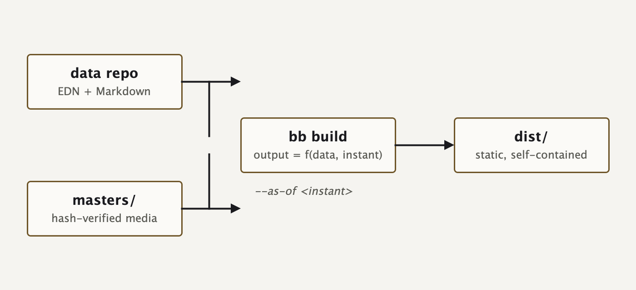 Diagram: the data repo (EDN and Markdown) and the hash-verified masters directory both feed bb build, a pure function of data and instant, which emits a static self-contained dist directory.