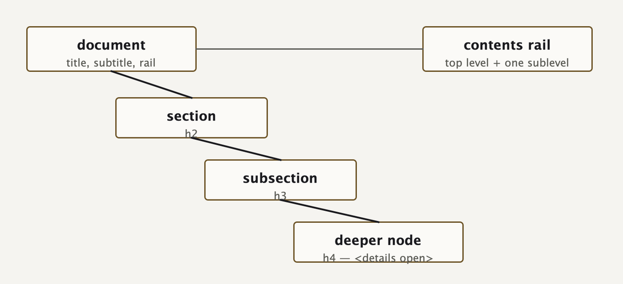Diagram: a document node tree descending from the document root — a section rendered as h2, a subsection as h3, a deeper node as h4 inside an open details element — with the contents rail listing the top level plus one sublevel.